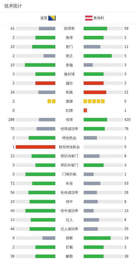 会扳平比分, 波黑球员德